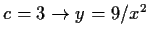 $ c=3 \to y=9/x^2$