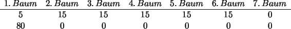 \begin{displaymath}
\begin{array}{c c c c c c c}
1.  Baum&2.  Baum&3.  Baum&4...
... \\
\hline
5&15&15&15&15&15&0\\
80&0&0&0&0&0&0
\end{array}
\end{displaymath}