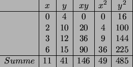 \begin{displaymath}
\begin{array}{c\vert c\vert c\vert c\vert c\vert c\vert}
&x&...
...
&6&15&90&36&225
\\
\hline
Summe&11&41&146&49&485
\end{array}\end{displaymath}