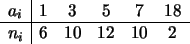 \begin{displaymath}
\begin{array}{c\vert c c c c c}
a_i&1&3&5&7&18\\
\hline
n_i&6&10&12&10&2
\end{array}\end{displaymath}