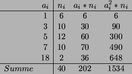 \begin{displaymath}
\begin{array}{c c\vert c c c c c}
&a_i&n_i&a_i*n_i&a_i^2*n_i...
...&490\\
&18&2&36&648\\
\hline
Summe & &40&202&1534
\end{array}\end{displaymath}