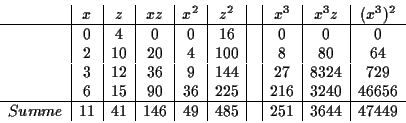 \begin{displaymath}
\begin{array}{c\vert c\vert c\vert c\vert c\vert c\vert c\ve...
...
\\
\hline
Summe&11&41&146&49&485&&251&3644&47449
\end{array}\end{displaymath}