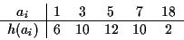 \begin{displaymath}
\begin{array}{c\vert ccccc}
a_i&1&3&5&7&18\\
\hline
h(a_i)&6&10&12&10&2
\end{array}\end{displaymath}