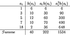 \begin{displaymath}
\begin{array}{cc\vert ccccc}
&a_i&h(a_i)&a_ih(a_i)&a_i^2h(a_...
...&490\\
&18&2&36&648\\
\hline
Summe & &40&202&1534
\end{array}\end{displaymath}