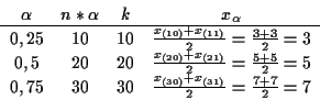 \begin{displaymath}
\begin{array}{cccccc}
\alpha &n*\alpha &k&x_{\alpha}
\\
\hl...
...30&30&\frac{x_{(30)}+ x_{(31)}}{2}= \frac{7+7}{2}=7
\end{array}\end{displaymath}