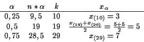 \begin{displaymath}
\begin{array}{cccccc}
\alpha &n*\alpha &k&x_{\alpha}
\\
\hl...
...}{2}= \frac{5+5}{2}=5\\
0,75&28,5&29&x_{(29)}= 7
\end{array}
\end{displaymath}