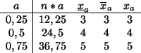 \begin{displaymath}
\begin{array}{c\vert cccc}
a&n*a&\underline{x}_{a}&\overline...
...5&12,25&3&3&3\\
0,5&24,5&4&4&4\\
0,75&36,75&5&5&5
\end{array}\end{displaymath}