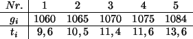 \begin{displaymath}
\begin{array}{c\vert ccccc}
Nr.&1&2&3&4&5\\
\hline
g_i&106...
...070&1075&1084\\
\hline
t_i&9,6&10,5&11,4&11,6&13,6
\end{array}\end{displaymath}