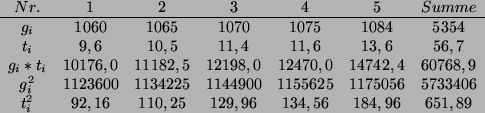 \begin{displaymath}
\begin{array}{ccccccc}
Nr.&1&2&3&4&5&Summe\\
\hline
g_i&106...
...\\
t_i^2&92,16&110,25&129,96&134,56&184,96& 651,89
\end{array}\end{displaymath}