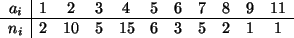 \begin{displaymath}
\begin{array}{c\vert cccccccccc}
a_i&1&2&3&4&5&6&7&8&9&11\\
\hline
n_i&2&10&5&15&6&3&5&2&1&1
\end{array}\end{displaymath}