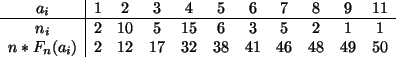 \begin{displaymath}
\begin{array}{c\vert cccccccccc}
a_i&1&2&3&4&5&6&7&8&9&11 ...
...&5&2&1&1\\
n*F_n(a_i)&2&12&17&32&38&41&46&48&49&50
\end{array}\end{displaymath}