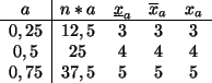 \begin{displaymath}
\begin{array}{c\vert cccc}
a&n*a&\underline{x}_{a}&\overline...
...
0,25&12,5&3&3&3\\
0,5&25&4&4&4\\
0,75&37,5&5&5&5
\end{array}\end{displaymath}