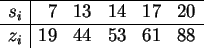 \begin{displaymath}
\begin{array}{r\vert rrrrr}
\hline
s_i & 7& 13 & 14 & 17 & 20 \\
\hline
z_i & 19& 44 & 53 & 61 & 88 \\
\hline
\end{array}\end{displaymath}