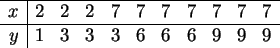 \begin{displaymath}
\begin{array}{r\vert rrrrrrrrrr}
\hline
x&2&2&2&7&7&7&7&7&7&7\\
\hline
y&1&3&3&3&6&6&6&9&9&9 \\
\hline
\end{array}\end{displaymath}