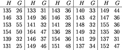 \begin{displaymath}
\begin{array}{rr\vert rr\vert rr\vert rr\vert rr}
H&G&H&G&H&...
...
131& 25& 149& 46 & 151& 48& 137& 34 & 152 & 47\\
\end{array}\end{displaymath}