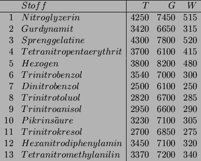 \begin{displaymath}
\begin{array}{rl\vert rrr}
\hline
\ & Stoff & T & G & W \\ ...
...etranitromethylanilin & 3370 & 7200 & 340\\
\hline
\end{array}\end{displaymath}