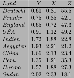 \begin{displaymath}
\begin{array}{l\vert rrr}
\hline
Land & Y & X & Z \\
\hline...
...88 & 27.3 \\
Sudan & 2.02 & 2.33 & 18.1 \\
\hline
\end{array}\end{displaymath}