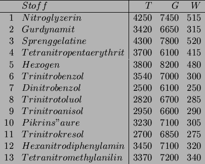 \begin{displaymath}
\begin{array}{rl\vert rrr}
\hline
\ & Stoff & T & G & W \\ ...
...etranitromethylanilin & 3370 & 7200 & 340\\
\hline
\end{array}\end{displaymath}