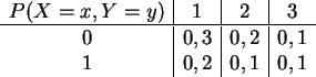 \begin{displaymath}
\begin{array}{c\vert c\vert c\vert c}P(X=x, Y=y)&1&2&3\\
\hline
0&0,3&0,2&0,1\\
1&0,2&0,1&0,1
\end{array}\end{displaymath}