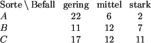 \begin{displaymath}
\begin{array}{lcccc}
\mbox{Sorte}\setminus
\mbox{Befall}&\mb...
...\mbox{stark}\\
A&22&6&2\\
B&11&12&7\\
C&17&12&11
\end{array}\end{displaymath}