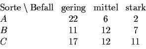 \begin{displaymath}
\begin{array}{lcccc}
\mbox{Sorte}\setminus
\mbox{Befall}&\mb...
...\mbox{stark}\\
A&22&6&2\\
B&11&12&7\\
C&17&12&11
\end{array}\end{displaymath}