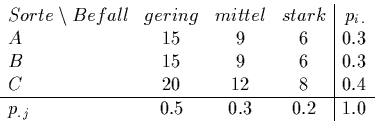 \begin{displaymath}
\begin{array}{lccc\vert r}
Sorte\setminus Befall &gering &mi...
...12&8 & 0.4 \\
\hline
p_{.\,j} &0.5 &0.3 &0.2 & 1.0
\end{array}\end{displaymath}
